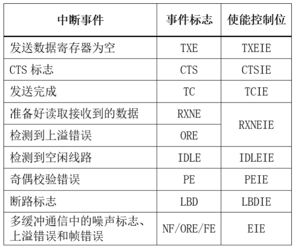 串口中断