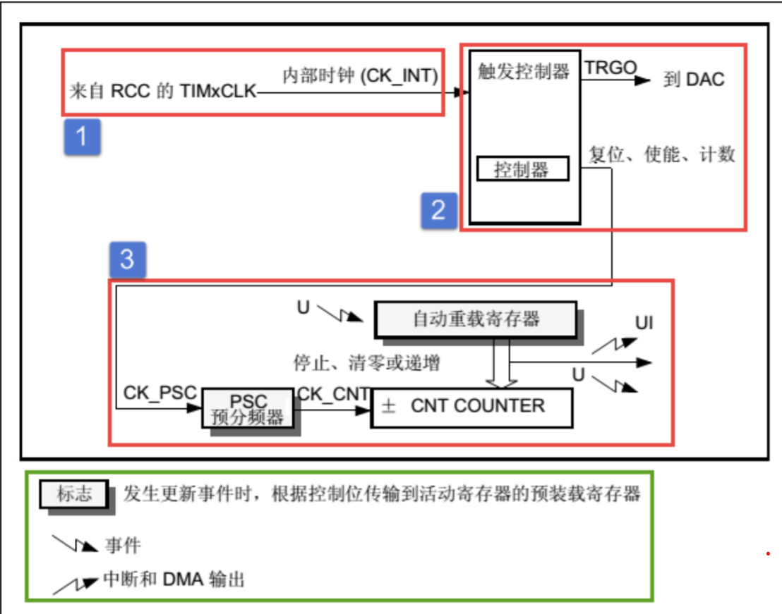 基本定时器功能框图