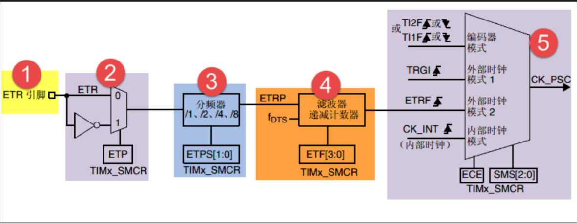 外部时钟模式2