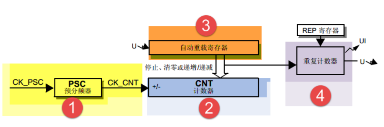 时基单元