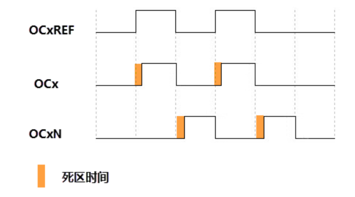 带死区插入的互补输出