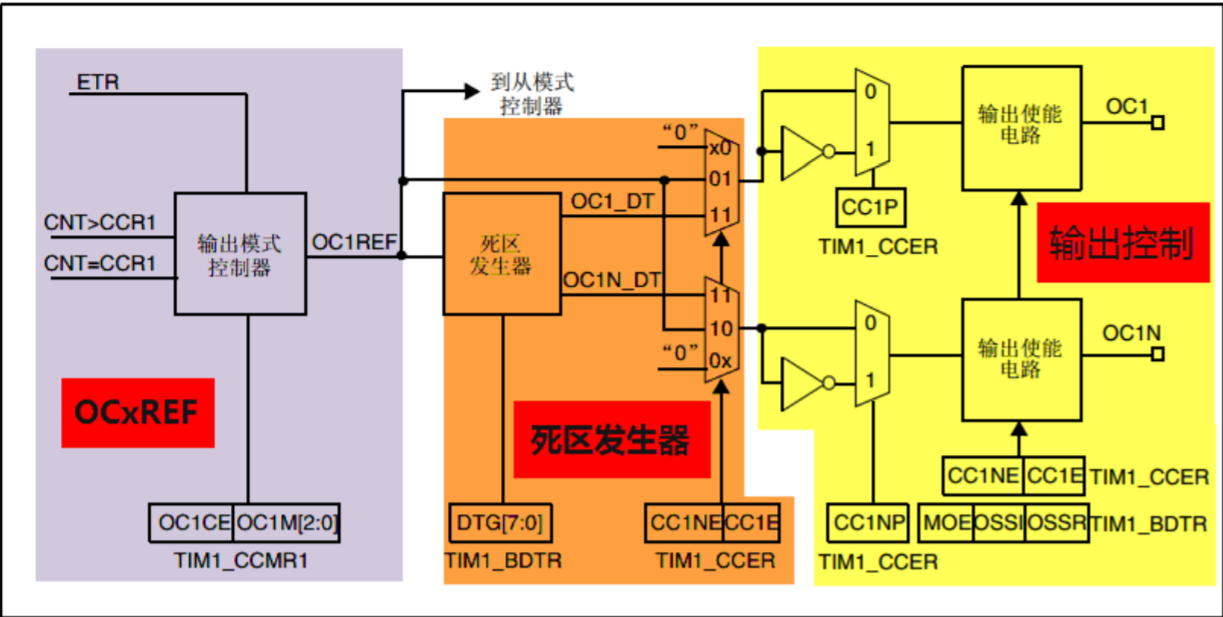 输出控制