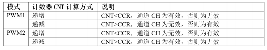 PWM1和2的区别