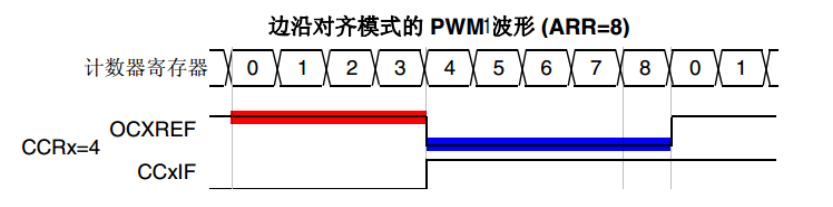 边沿对齐