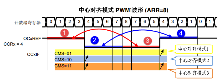 中心对齐