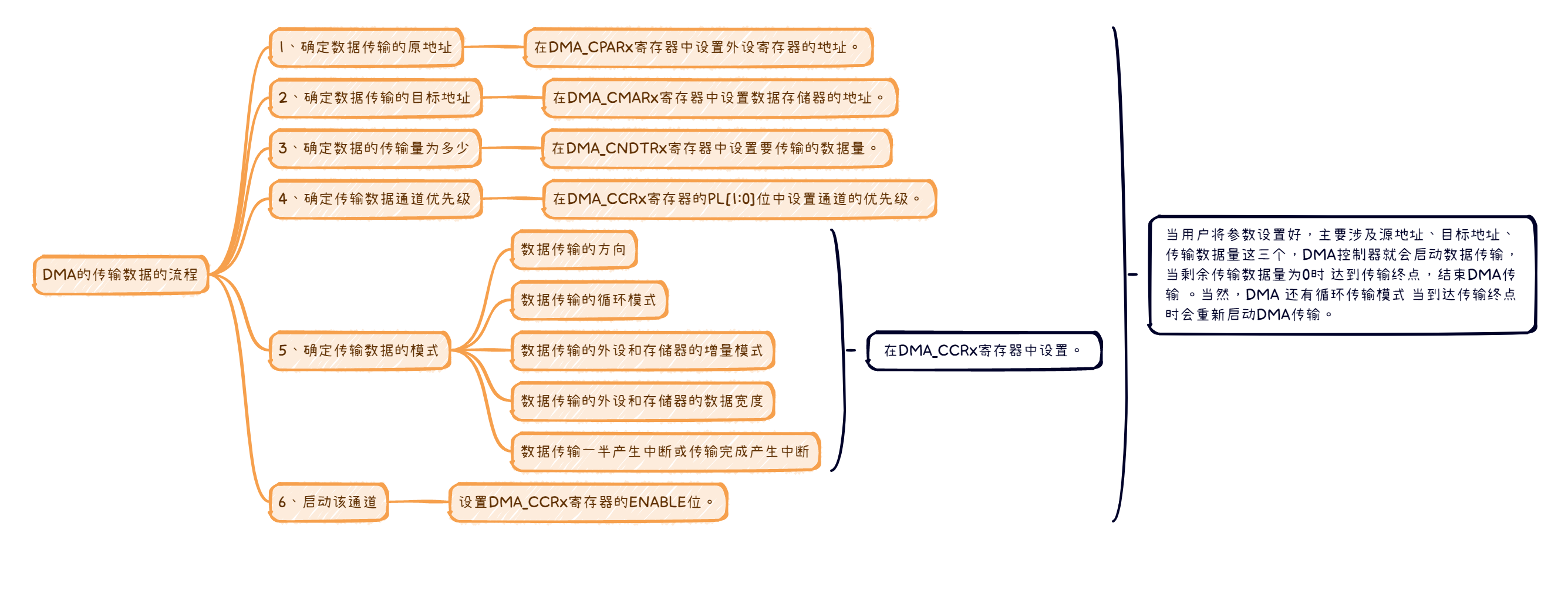 工作流程图