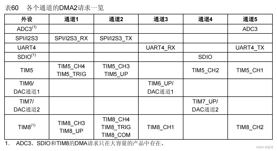 DMA2