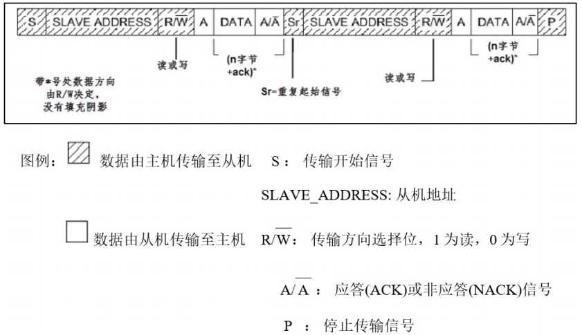 读写数据