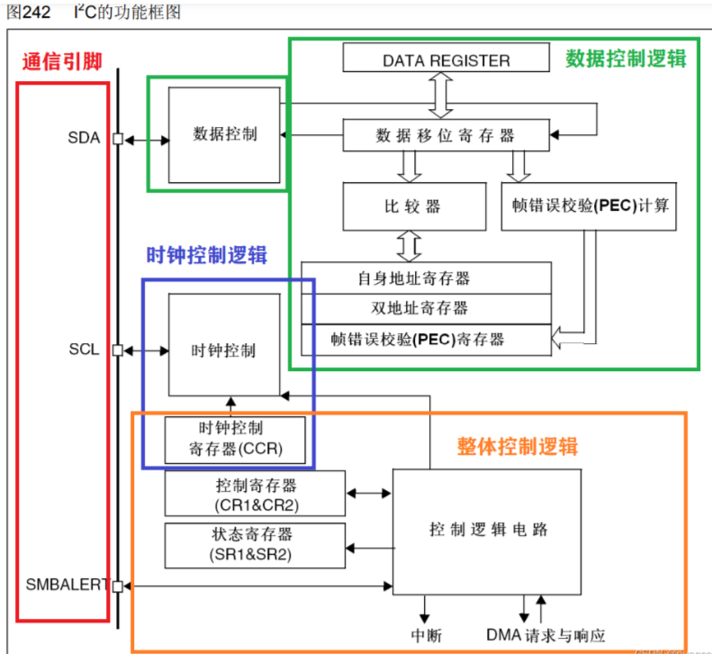 I2C功能框图